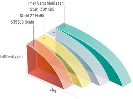 Fahrmischer Stahlgüte Imer Oru Fahrmischer Stahlgüte