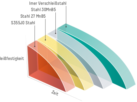 Fahrmischer Stahlgüte